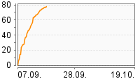 Grafik Mitzeichnungsverlauf