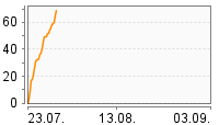 Grafik Mitzeichnungsverlauf