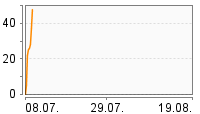 Grafik Mitzeichnungsverlauf
