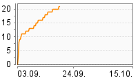 Grafik Mitzeichnungsverlauf