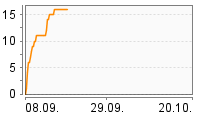 Grafik Mitzeichnungsverlauf