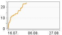 Grafik Mitzeichnungsverlauf