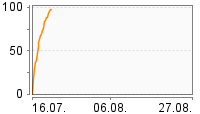 Grafik Mitzeichnungsverlauf