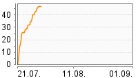 Grafik Mitzeichnungsverlauf