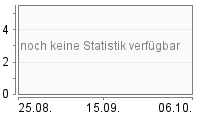 Grafik Mitzeichnungsverlauf
