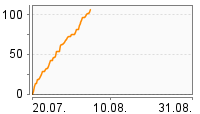 Grafik Mitzeichnungsverlauf