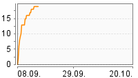 Grafik Mitzeichnungsverlauf