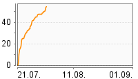 Grafik Mitzeichnungsverlauf