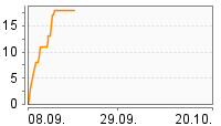 Grafik Mitzeichnungsverlauf