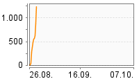 Grafik Mitzeichnungsverlauf
