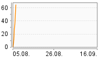 Grafik Mitzeichnungsverlauf