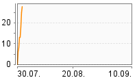 Grafik Mitzeichnungsverlauf