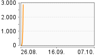 Grafik Mitzeichnungsverlauf