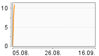 Grafik Mitzeichnungsverlauf