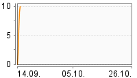 Grafik Mitzeichnungsverlauf