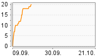 Grafik Mitzeichnungsverlauf