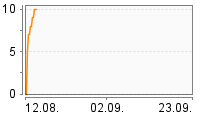 Grafik Mitzeichnungsverlauf