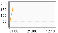 Grafik Mitzeichnungsverlauf