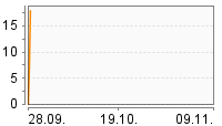 Grafik Mitzeichnungsverlauf