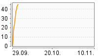 Grafik Mitzeichnungsverlauf