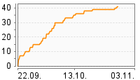 Grafik Mitzeichnungsverlauf