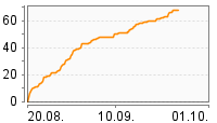 Grafik Mitzeichnungsverlauf