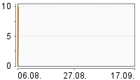 Grafik Mitzeichnungsverlauf