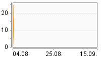 Grafik Mitzeichnungsverlauf