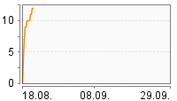 Grafik Mitzeichnungsverlauf