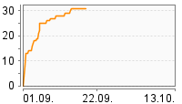 Grafik Mitzeichnungsverlauf