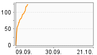 Grafik Mitzeichnungsverlauf