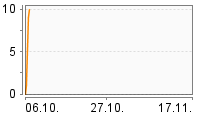 Grafik Mitzeichnungsverlauf
