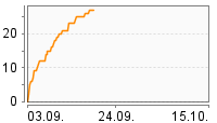 Grafik Mitzeichnungsverlauf
