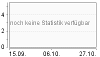 Grafik Mitzeichnungsverlauf