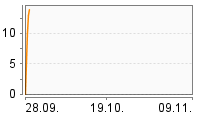 Grafik Mitzeichnungsverlauf