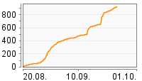 Grafik Mitzeichnungsverlauf