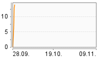 Grafik Mitzeichnungsverlauf
