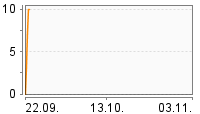 Grafik Mitzeichnungsverlauf