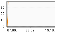 Grafik Mitzeichnungsverlauf
