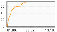 Grafik Mitzeichnungsverlauf
