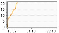 Grafik Mitzeichnungsverlauf