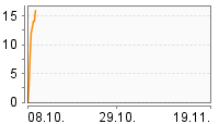 Grafik Mitzeichnungsverlauf