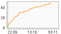 Grafik Mitzeichnungsverlauf