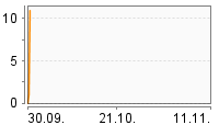 Grafik Mitzeichnungsverlauf